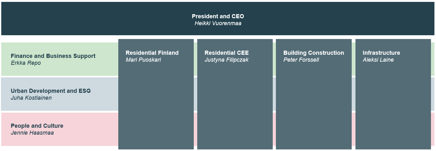 YIT Group structure