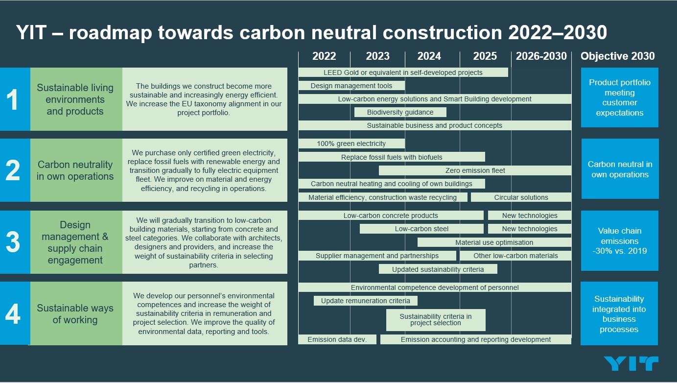 YIT Carbon roadmap